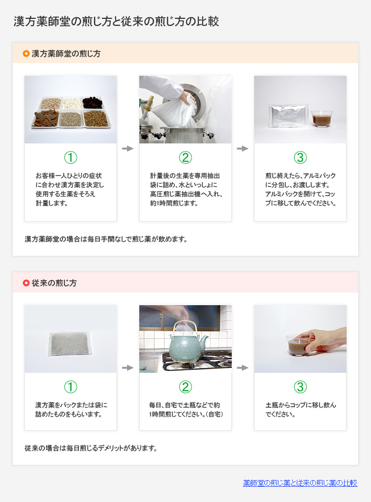 漢方薬師堂の煎じ方と従来の煎じ方の比較