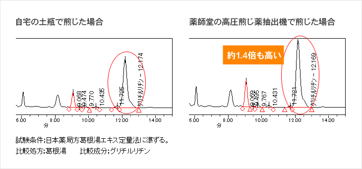 薬師堂の煎じ薬抽出率について